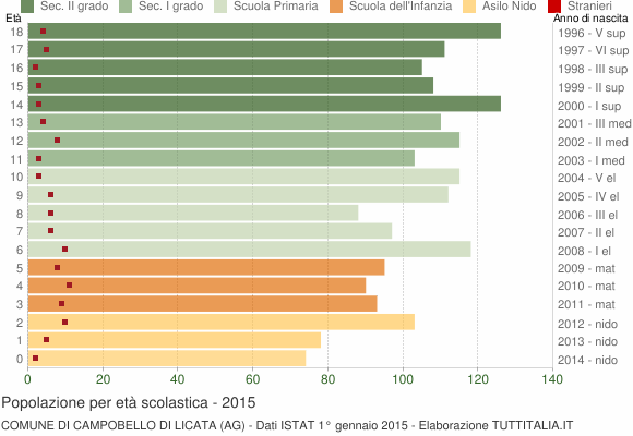 Grafico Popolazione in età scolastica - Campobello di Licata 2015
