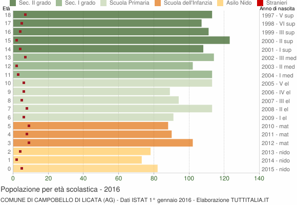 Grafico Popolazione in età scolastica - Campobello di Licata 2016