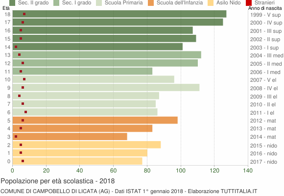 Grafico Popolazione in età scolastica - Campobello di Licata 2018