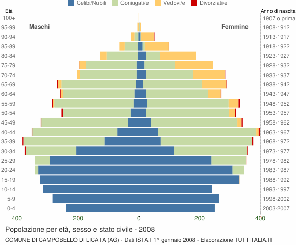 Grafico Popolazione per età, sesso e stato civile Comune di Campobello di Licata (AG)