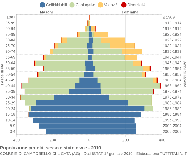 Grafico Popolazione per età, sesso e stato civile Comune di Campobello di Licata (AG)