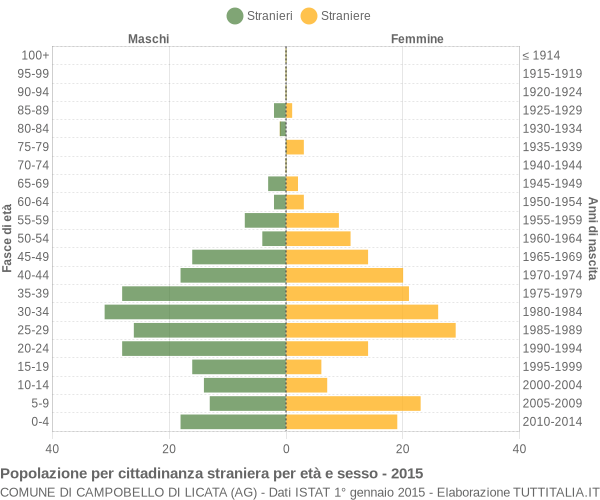 Grafico cittadini stranieri - Campobello di Licata 2015