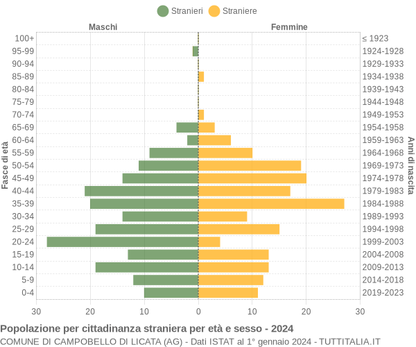 Grafico cittadini stranieri - Campobello di Licata 2024