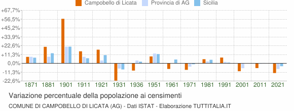 Grafico variazione percentuale della popolazione Comune di Campobello di Licata (AG)