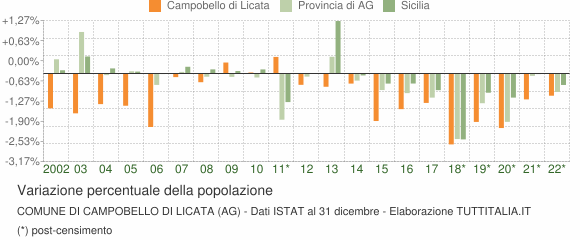 Variazione percentuale della popolazione Comune di Campobello di Licata (AG)