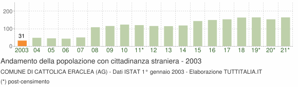 Grafico andamento popolazione stranieri Comune di Cattolica Eraclea (AG)