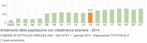 Grafico andamento popolazione stranieri Comune di Cattolica Eraclea (AG)