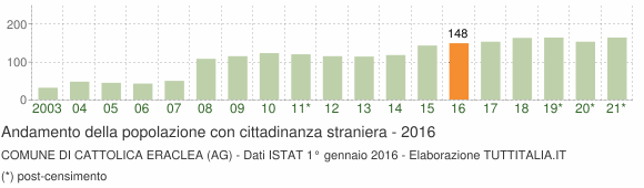 Grafico andamento popolazione stranieri Comune di Cattolica Eraclea (AG)