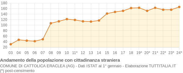 Andamento popolazione stranieri Comune di Cattolica Eraclea (AG)