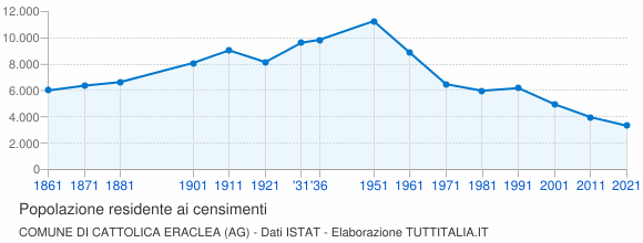 Grafico andamento storico popolazione Comune di Cattolica Eraclea (AG)