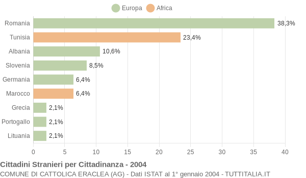 Grafico cittadinanza stranieri - Cattolica Eraclea 2004