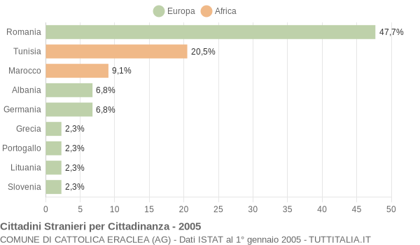 Grafico cittadinanza stranieri - Cattolica Eraclea 2005