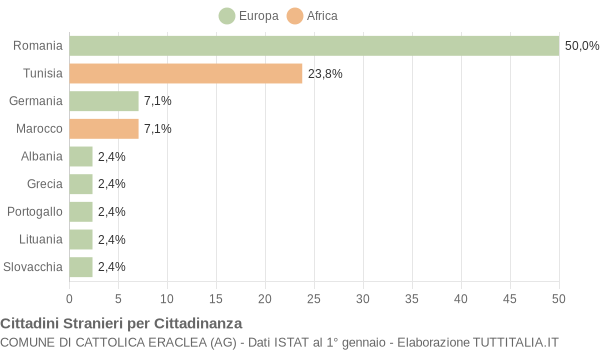 Grafico cittadinanza stranieri - Cattolica Eraclea 2006