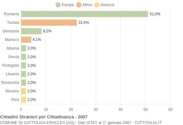 Grafico cittadinanza stranieri - Cattolica Eraclea 2007