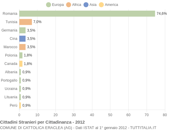 Grafico cittadinanza stranieri - Cattolica Eraclea 2012