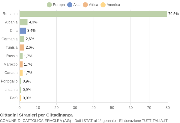 Grafico cittadinanza stranieri - Cattolica Eraclea 2014