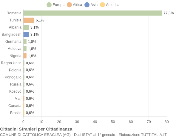 Grafico cittadinanza stranieri - Cattolica Eraclea 2019