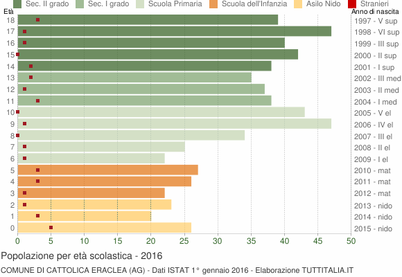 Grafico Popolazione in età scolastica - Cattolica Eraclea 2016