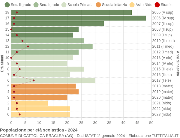 Grafico Popolazione in età scolastica - Cattolica Eraclea 2024