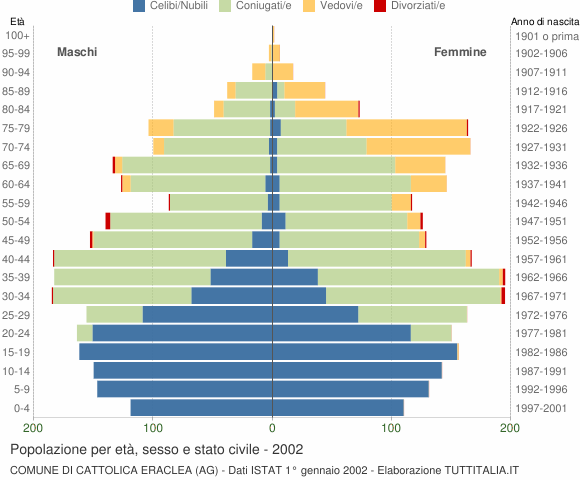 Grafico Popolazione per età, sesso e stato civile Comune di Cattolica Eraclea (AG)