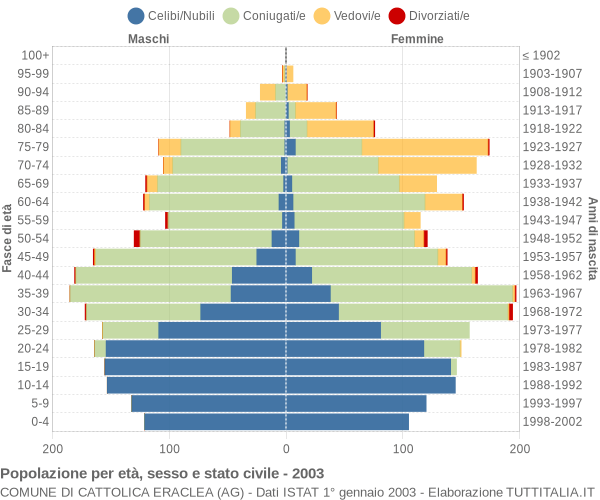 Grafico Popolazione per età, sesso e stato civile Comune di Cattolica Eraclea (AG)