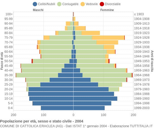 Grafico Popolazione per età, sesso e stato civile Comune di Cattolica Eraclea (AG)