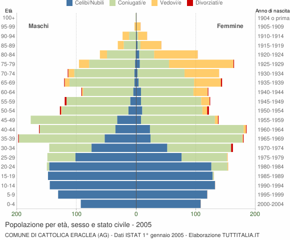 Grafico Popolazione per età, sesso e stato civile Comune di Cattolica Eraclea (AG)