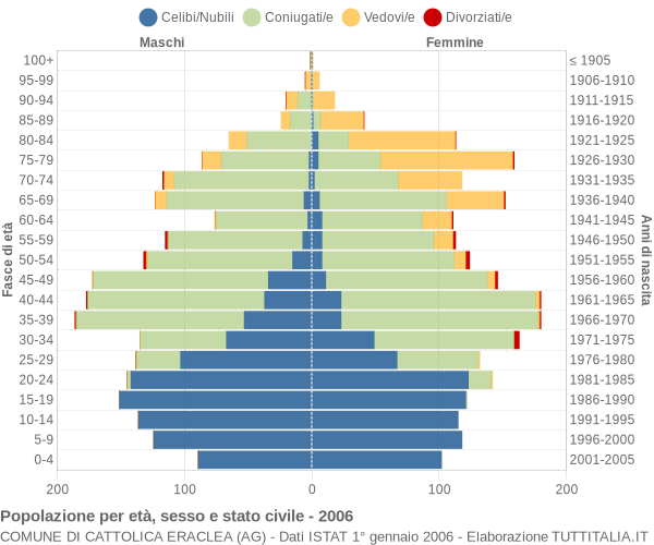 Grafico Popolazione per età, sesso e stato civile Comune di Cattolica Eraclea (AG)