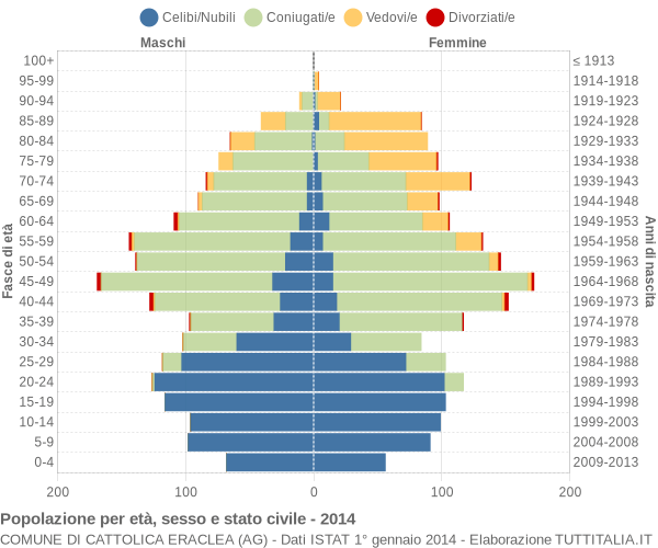 Grafico Popolazione per età, sesso e stato civile Comune di Cattolica Eraclea (AG)