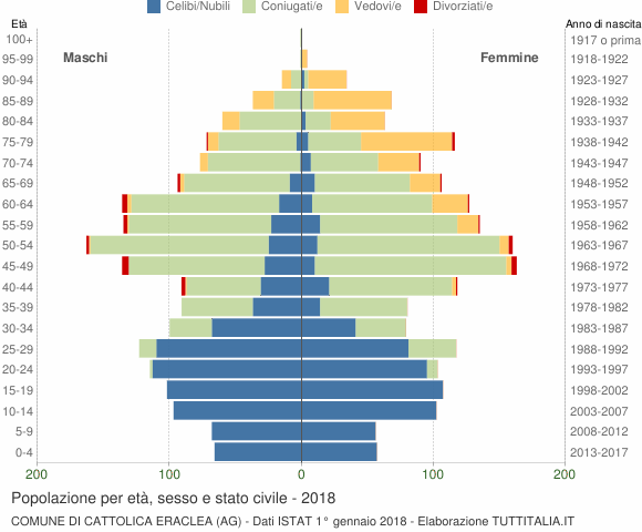 Grafico Popolazione per età, sesso e stato civile Comune di Cattolica Eraclea (AG)