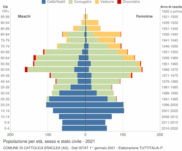 Grafico Popolazione per età, sesso e stato civile Comune di Cattolica Eraclea (AG)