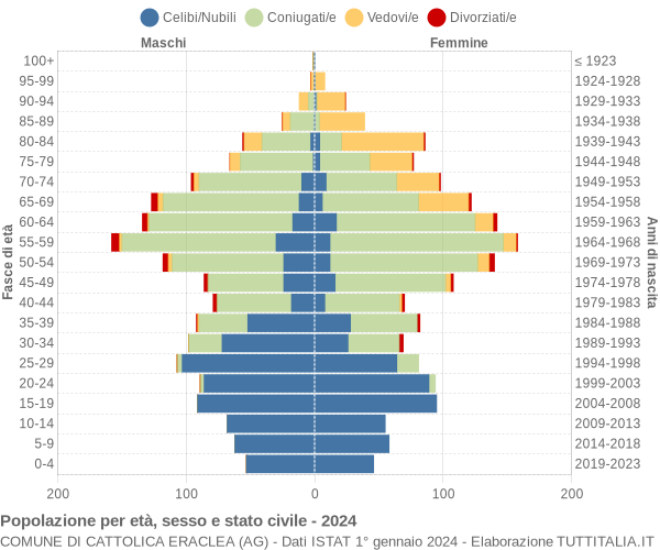 Grafico Popolazione per età, sesso e stato civile Comune di Cattolica Eraclea (AG)