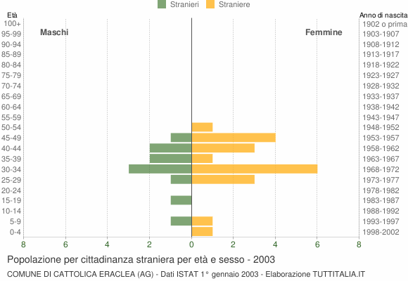Grafico cittadini stranieri - Cattolica Eraclea 2003