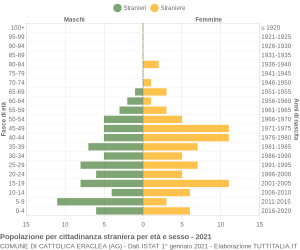 Grafico cittadini stranieri - Cattolica Eraclea 2021