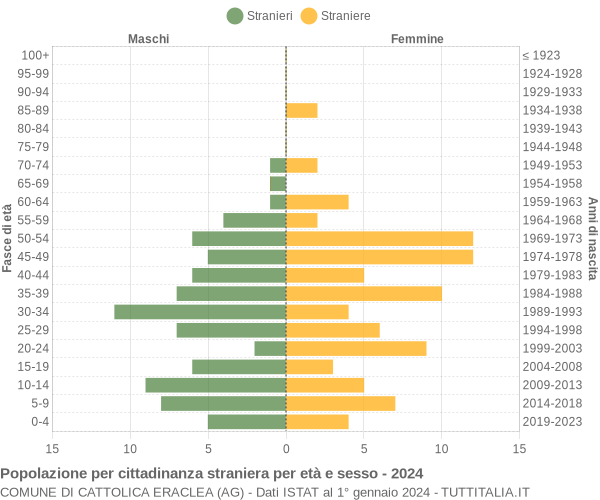 Grafico cittadini stranieri - Cattolica Eraclea 2024