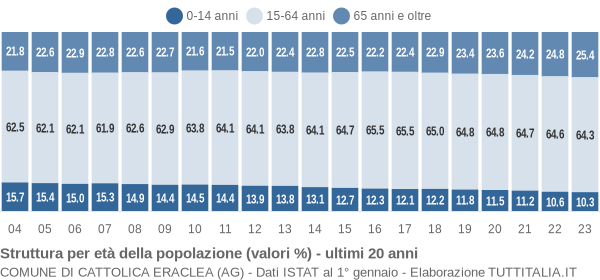 Grafico struttura della popolazione Comune di Cattolica Eraclea (AG)