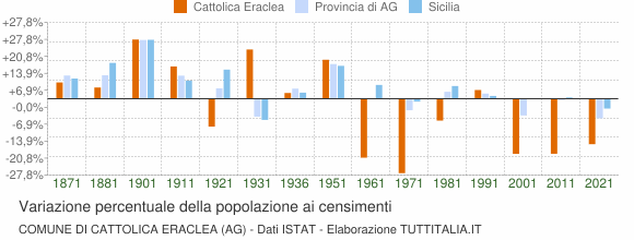 Grafico variazione percentuale della popolazione Comune di Cattolica Eraclea (AG)