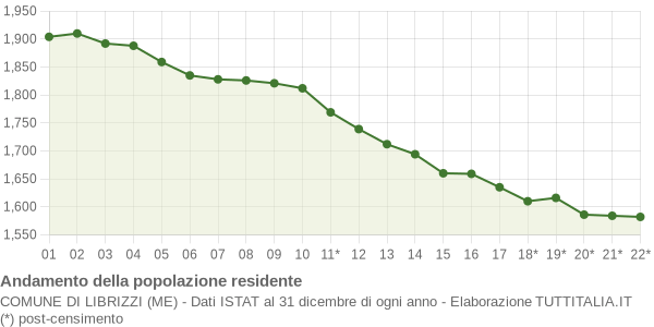 Andamento popolazione Comune di Librizzi (ME)