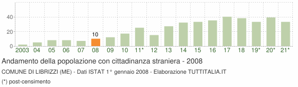 Grafico andamento popolazione stranieri Comune di Librizzi (ME)