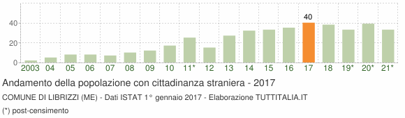Grafico andamento popolazione stranieri Comune di Librizzi (ME)