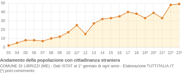 Andamento popolazione stranieri Comune di Librizzi (ME)