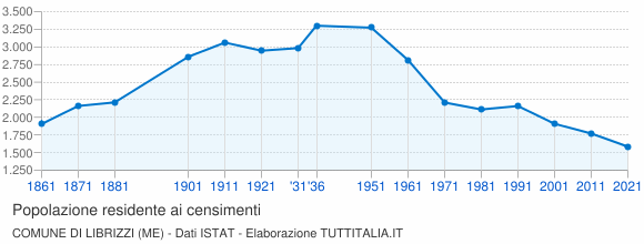 Grafico andamento storico popolazione Comune di Librizzi (ME)