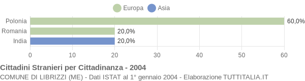 Grafico cittadinanza stranieri - Librizzi 2004