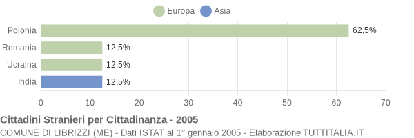 Grafico cittadinanza stranieri - Librizzi 2005