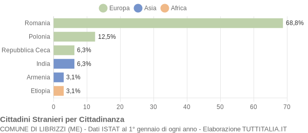 Grafico cittadinanza stranieri - Librizzi 2014