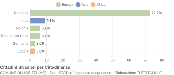 Grafico cittadinanza stranieri - Librizzi 2015