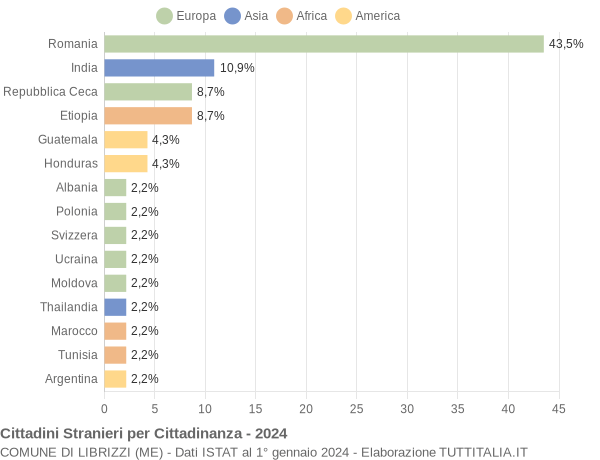 Grafico cittadinanza stranieri - Librizzi 2024