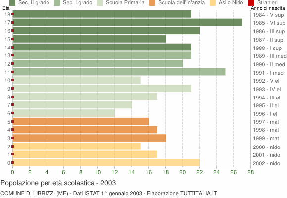 Grafico Popolazione in età scolastica - Librizzi 2003