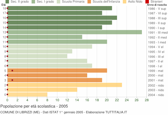 Grafico Popolazione in età scolastica - Librizzi 2005