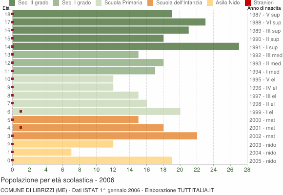 Grafico Popolazione in età scolastica - Librizzi 2006